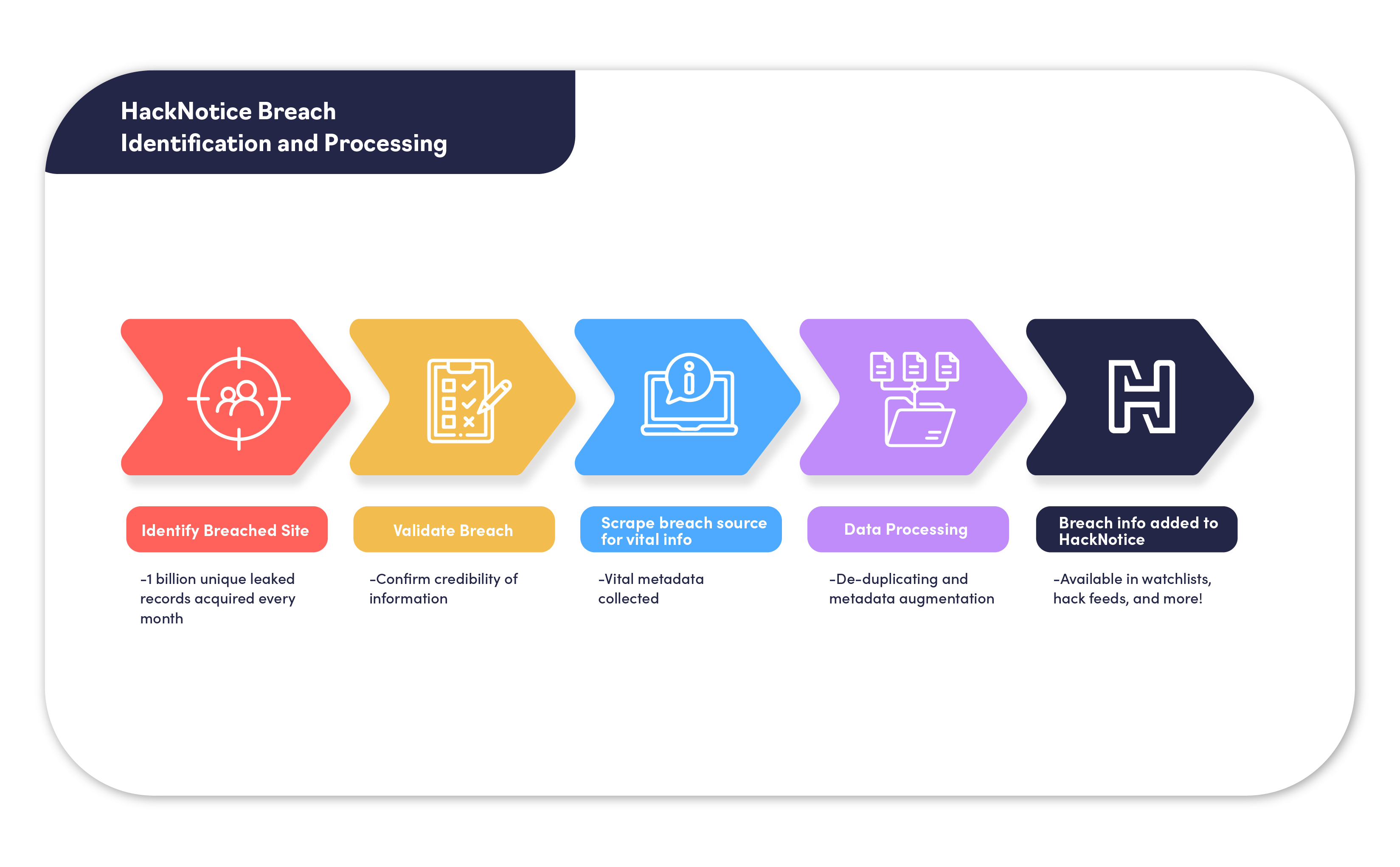 HackNotice Breach Identification and Processing-01 Learn how HackNotice identifies and processes breaches
