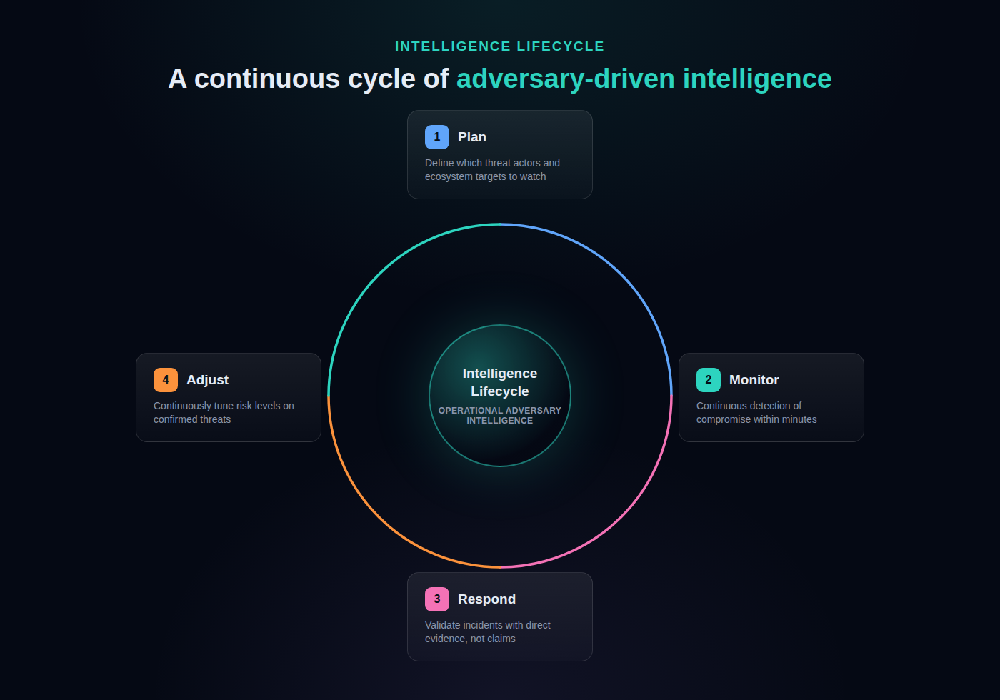 intelligence-lifecycle-hero-FINAL